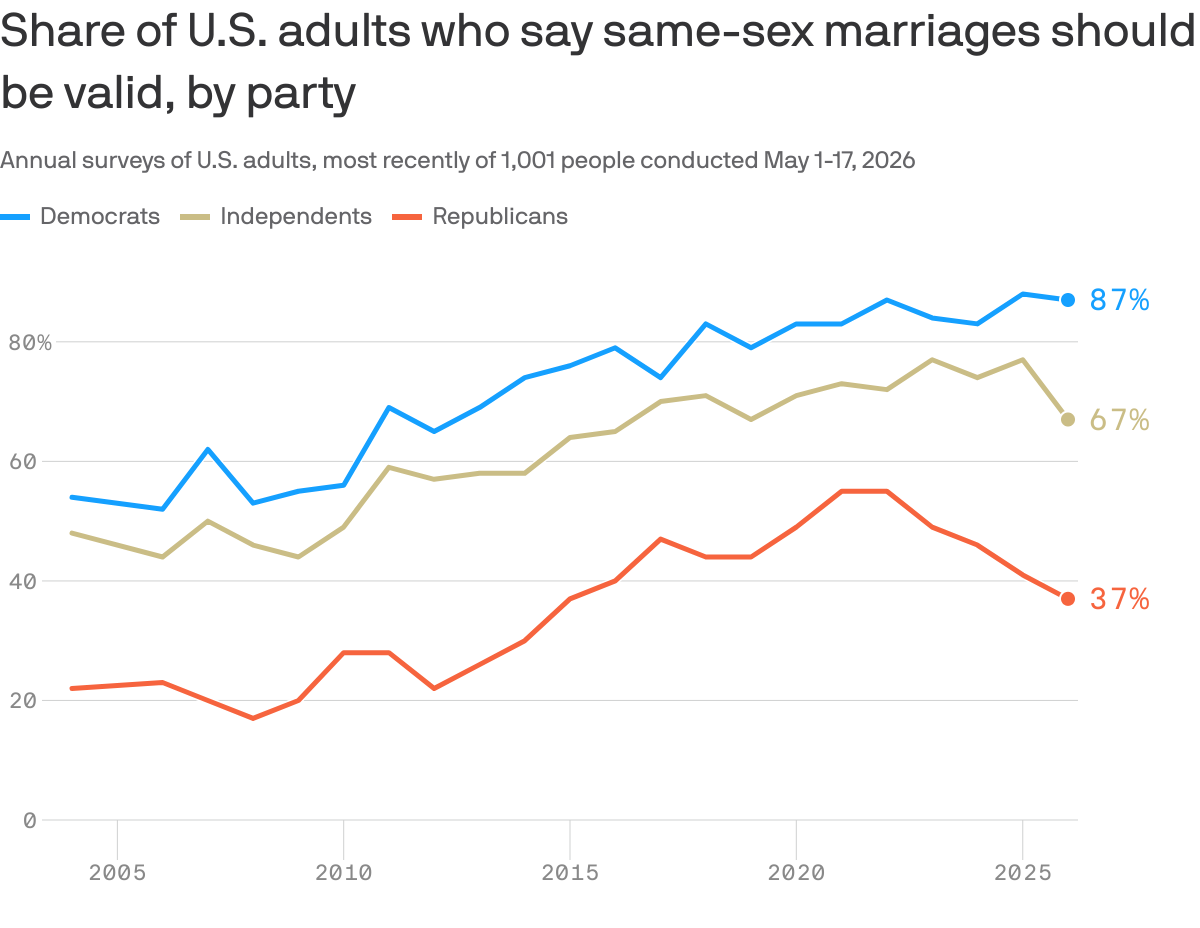 A line chart that shows the share of U.S. adults who say same-sex marriages should be valid by party from 2004 to 2026. Democrats rose from 54% to 87%, independents from 48% to 67%, and Republicans from 22% to 37%.