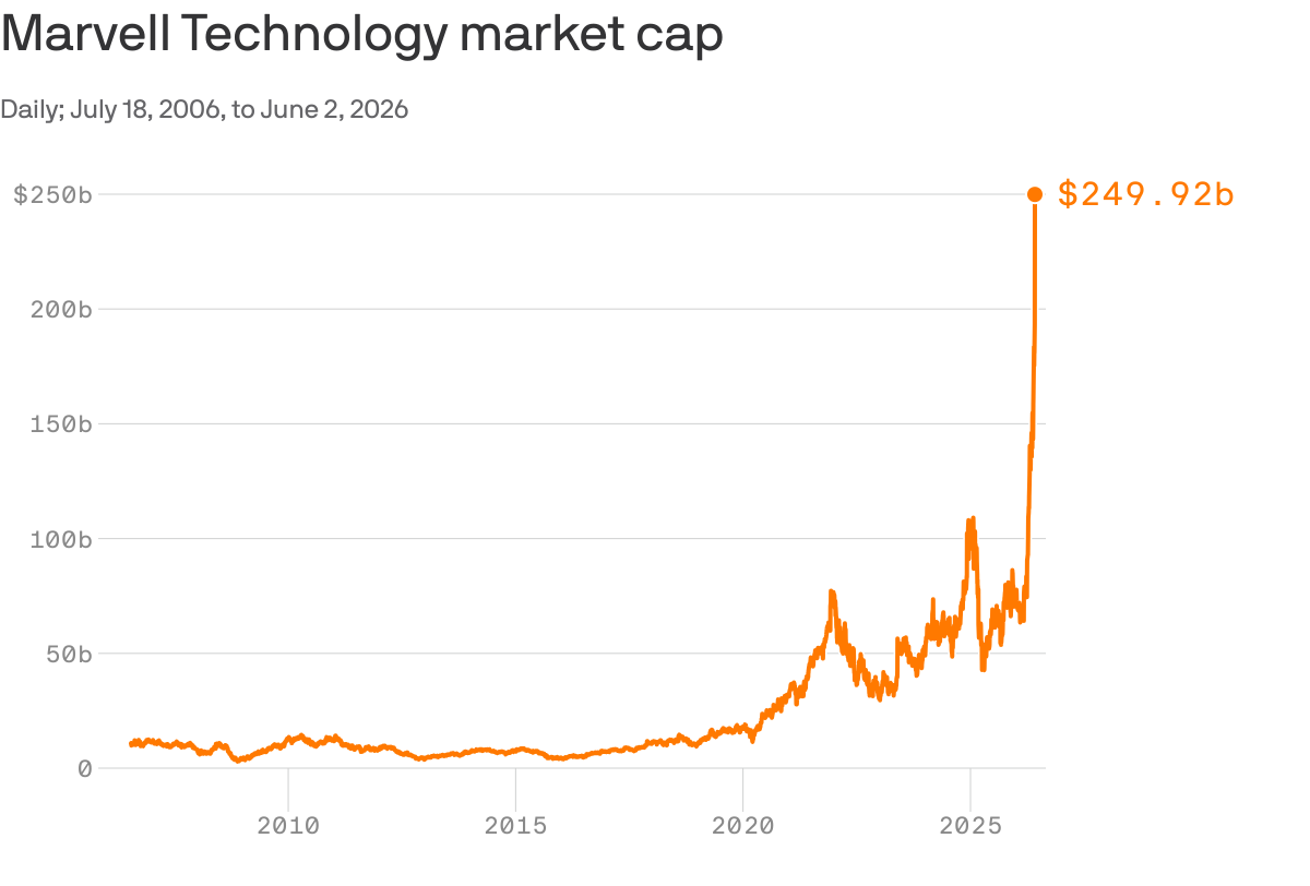 A line chart that tracks Marvell Technologyâs market capitalization from July 18, 2006, to June 2, 2026. It starts at about $10.7 billion, falls to $5.2 billion by June 2016, and reaches a high of $249.9 billion on June 2, 2026. The minimum is $2.9 billion.