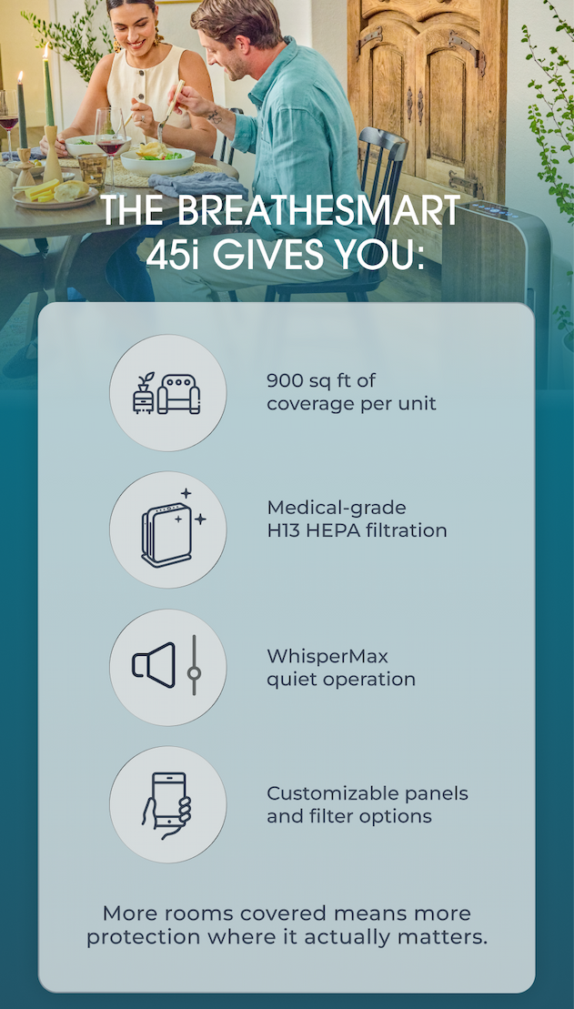 The BreatheSmart 45i gives you:  900 sq ft of coverage per unit Medical-grade H13 HEPA filtration WhisperMax quiet operation Customizable panels and filter options  More rooms covered means more protection where it actually matters.