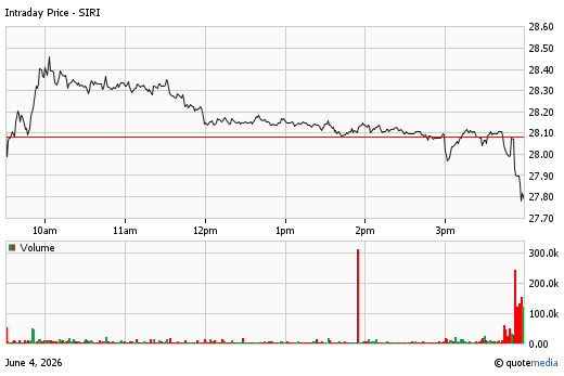 A stock chart for SIRI at 6/04/2026  4:00 PM. The chart opens at 28.25 and closes at 27.79. A volume chart is display below with a volume of 4.39m.
