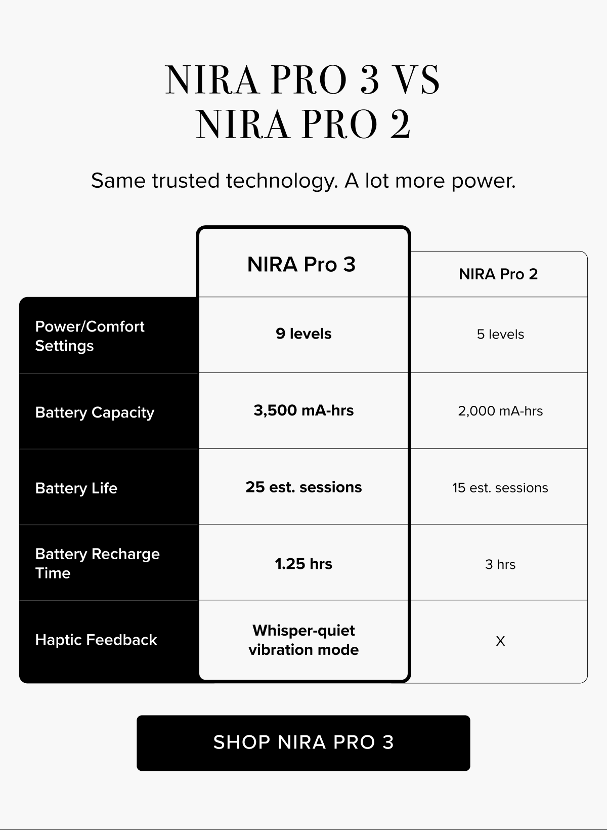 NIRA Pro 3 vs NIRA Pro 2 | Same trusted technology. A lot more power. | NIRA Pro 3 - Power/Comfort Settings: 9 Levels, Battery Capacity: 3500 mA-hrs, Battery Life: 25 est. sessions, Battery Recharge Time: 1.25 hrs, Haptic Feedback: Whisper-quiet vibration mode | NITA Pro 2 - Power/Comfort Settings: 5 levels, Battery Capacity: 2,000 mA-hrs, Battery Life: 15 est. sessions, Battery Recharge Time: 3 hrs | Shop NIRA Pro 3