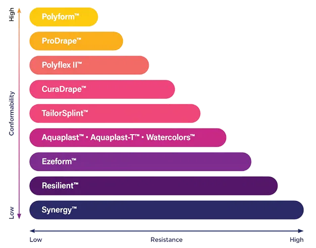 Graph Showing Rolyan Material Types
