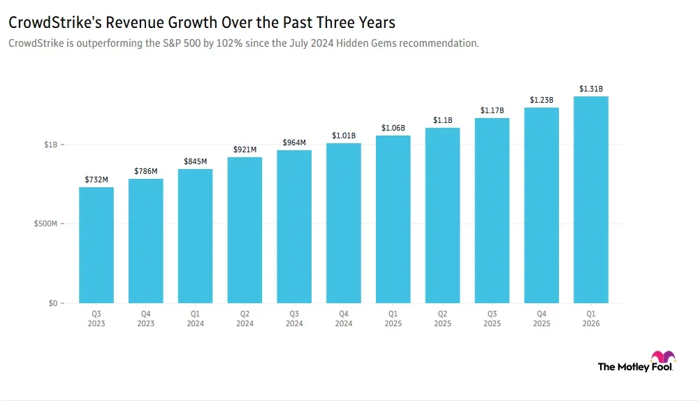Image shows chart of CrowdStrike's revenue growth over the past 3 years