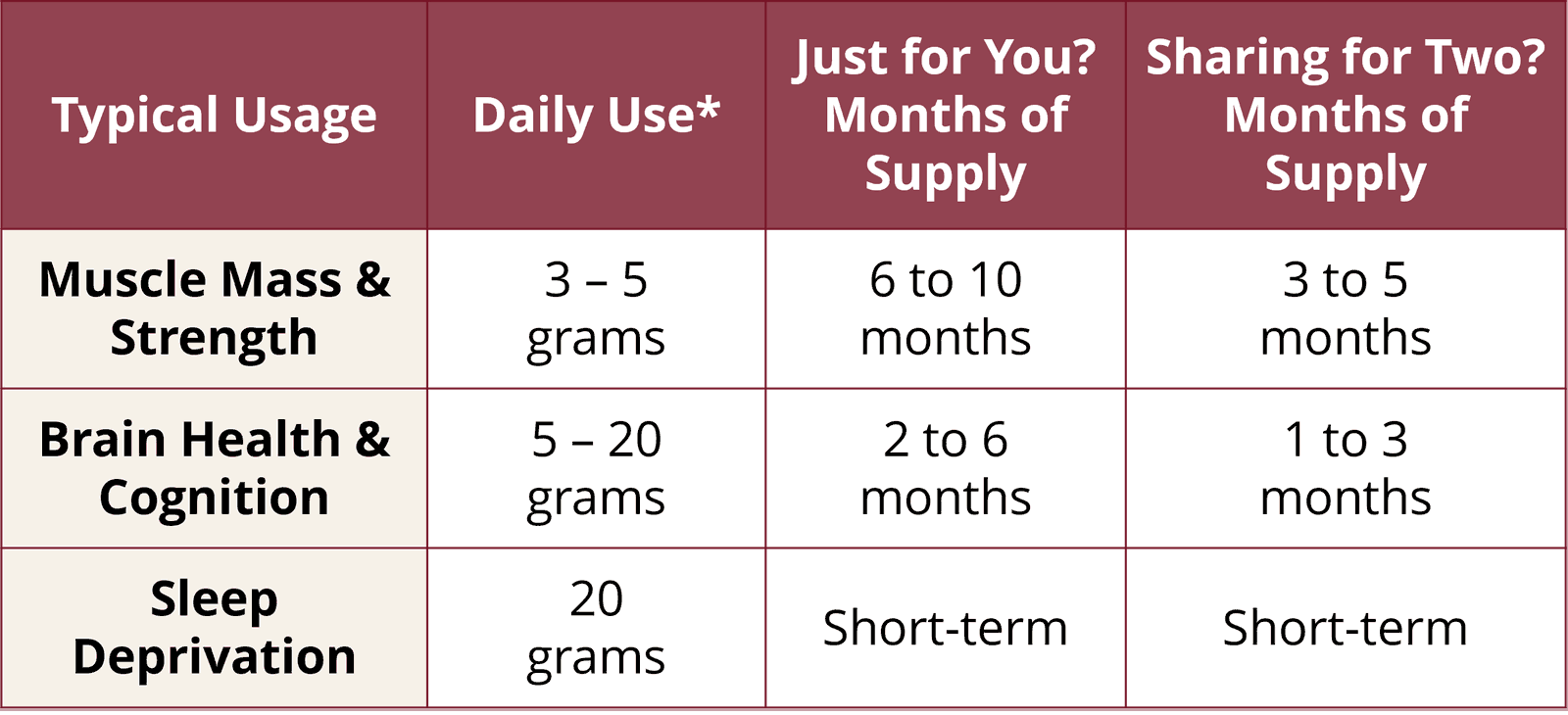 REVANTA Creatine Daily Use Table for 3 Pouches