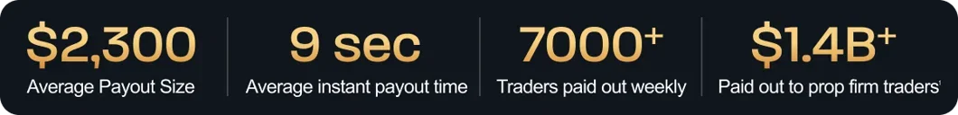 $2,300 Average payout size | 9 sec Average instant payout time | 7000+ Traders paid out weekly | $1.4B+ Paid out to prop firm traders