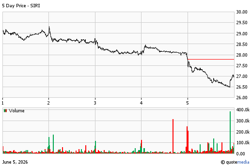 Sirius XM Holdings Inc. 5-Day Quote
