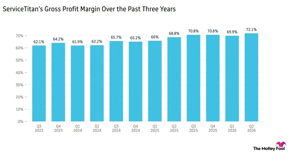 Image shows chart of ServiceTitan's gross profit margin over the past three years