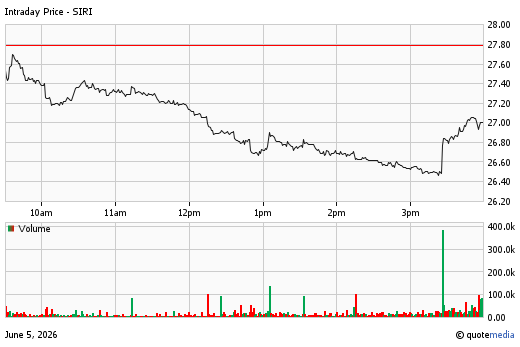 A stock chart for SIRI at 6/05/2026  4:00 PM. The chart opens at 27.51 and closes at 27.01. A volume chart is display below with a volume of 6.2m.