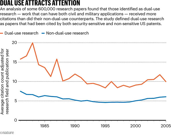 An analysis of data from bibliometric databases and US patent records found that 14% of 600,000 scientific papers published between 1981 and 2005 originated from dual-use research projects.
