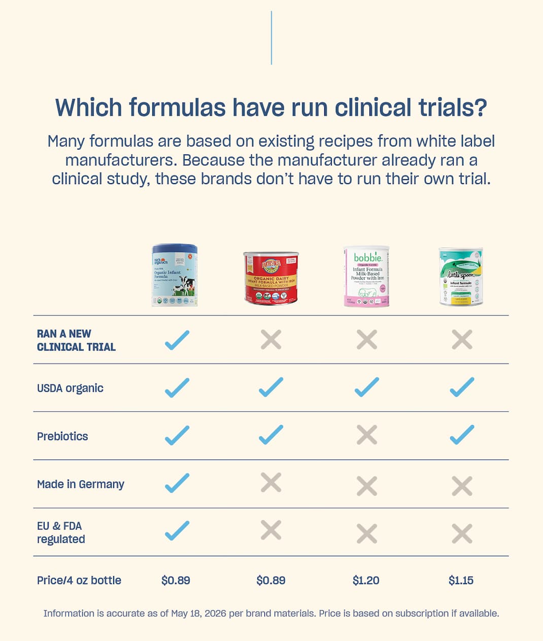 which formulas have run clinical trials?
