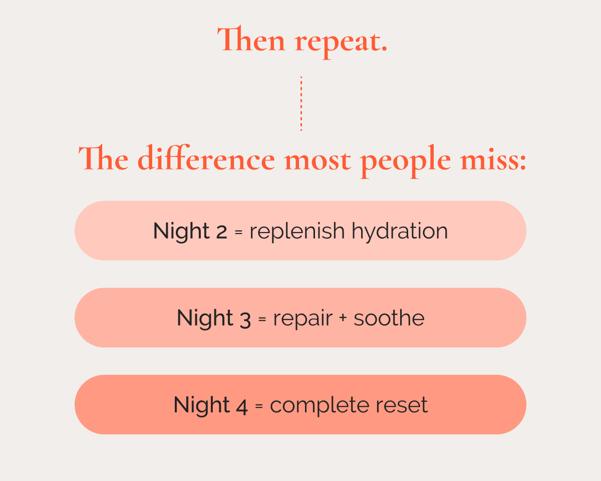 Then repeat. The difference most people miss:  Night 2 = replenish hydration  |  Night 3 = repair + soothe  |  Night 4 = complete reset
