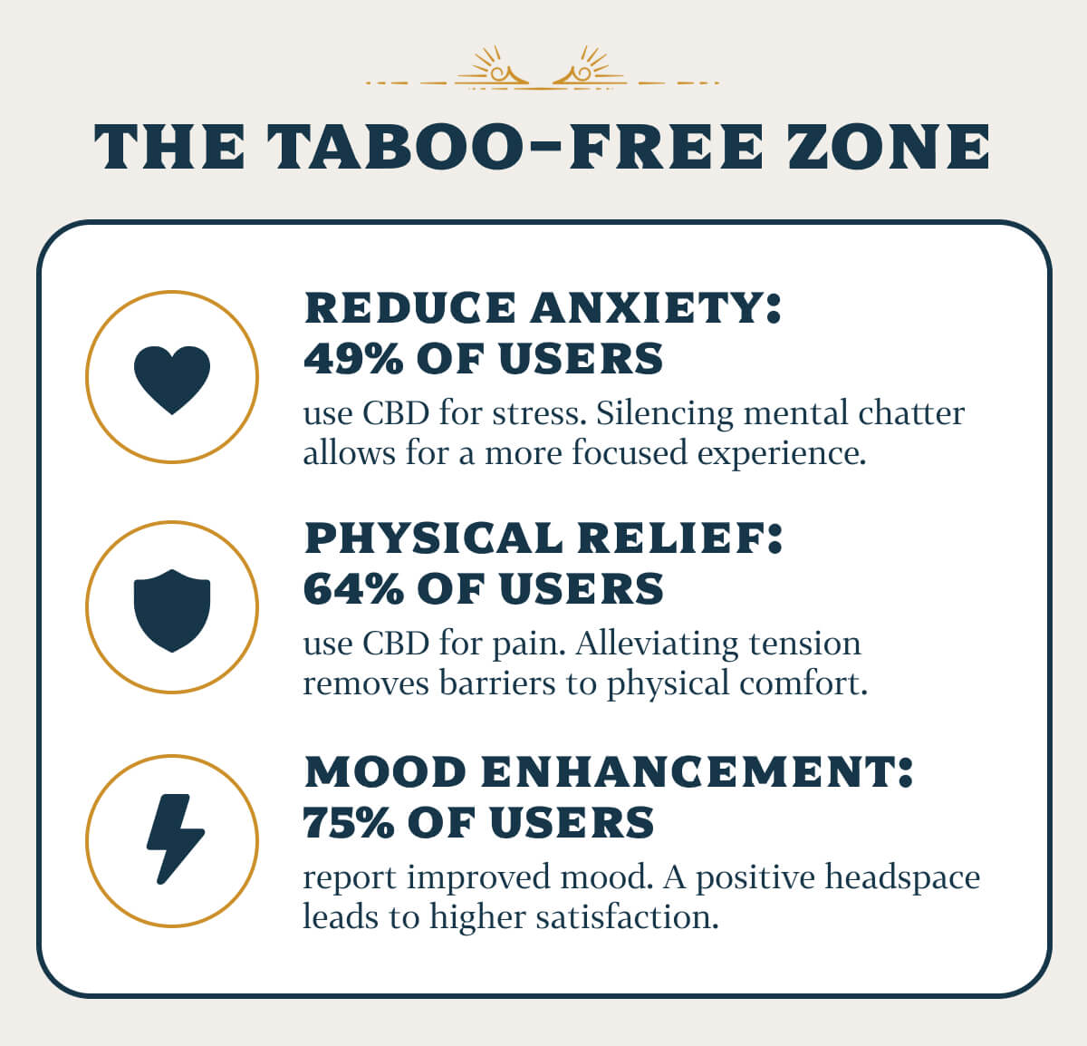 THE TABOO-FREE ZONE  Reduce Anxiety: 49% of users use CBD for stress. Silencing mental chatter allows for a more focused experience. Physical Relief: 64% of users use CBD for pain. Alleviating tension removes barriers to physical comfort. Mood Enhancement: 75% of users report improved mood. A positive headspace leads to higher satisfaction.