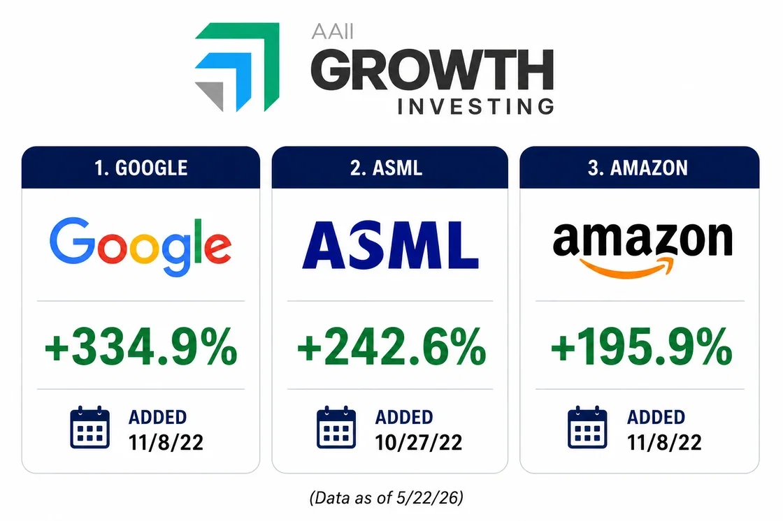 Google, ASML and Amazon Performance