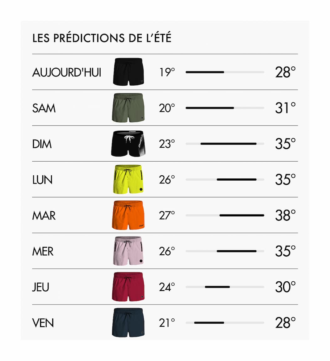Les Prédictions de l’été