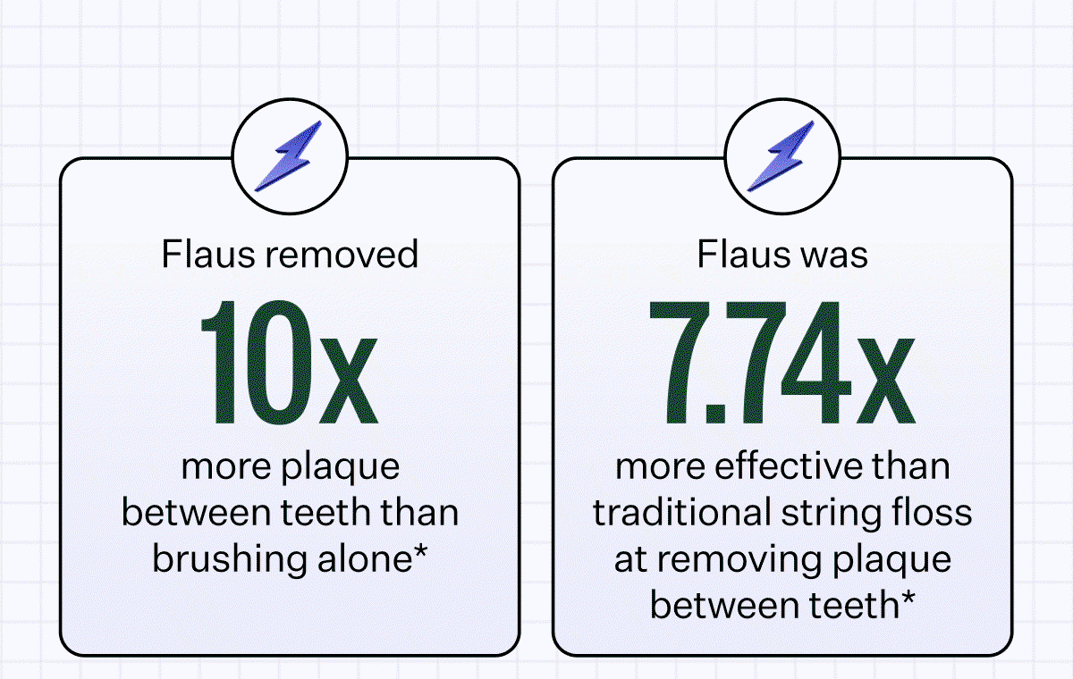 Flaus removed 10x more plaque between teeth than brushing alone* | Flaus was 7.74x more effective than traditional string floss at removing plaque between teeth*