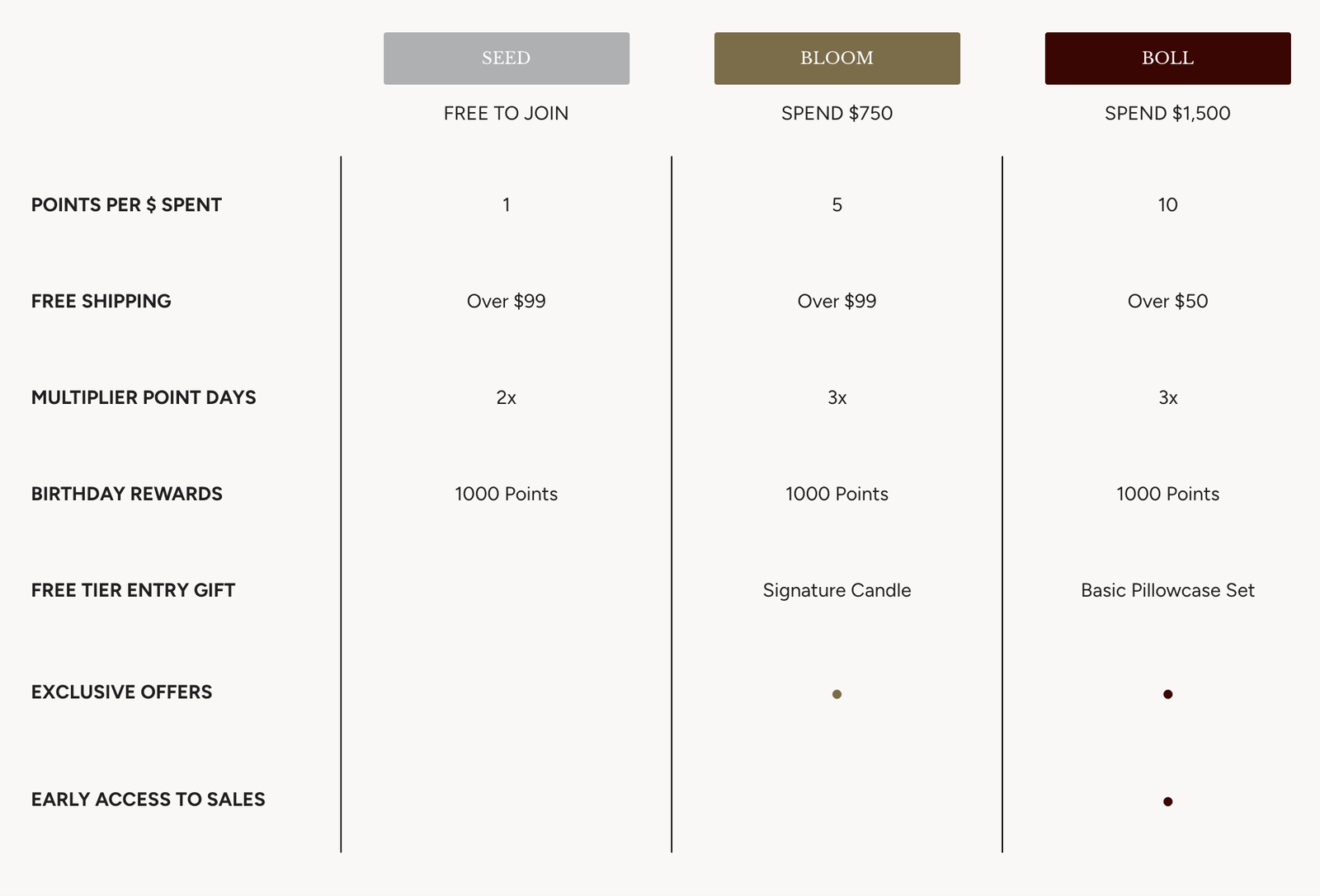 Cotton Club Member Tiers
