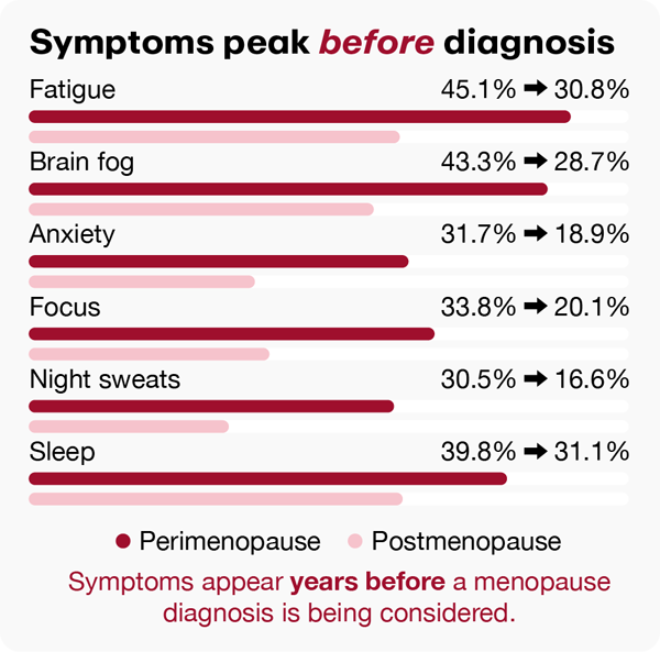 A chart showing that symptoms appear years before a menopause diagnosis is being considered.
