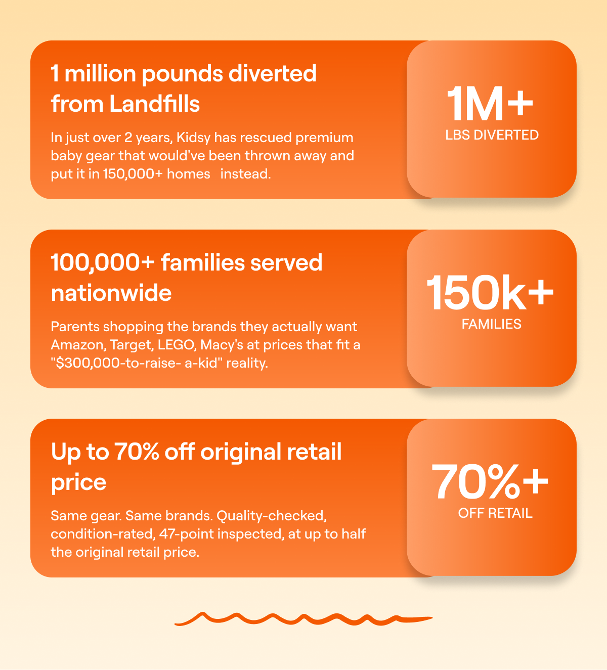 1 million pounds diverted from landfills. 150,000+ families served nationwide. Up to 70% off original retail price. Same gear, same brands, quality-checked, 47-point inspected.