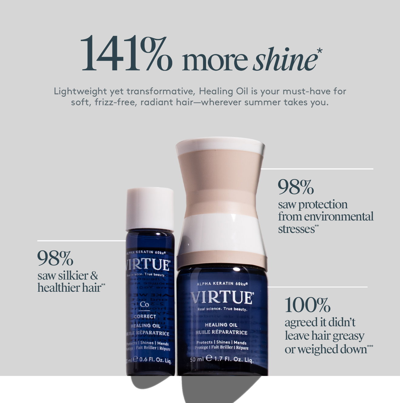 141% more shine*