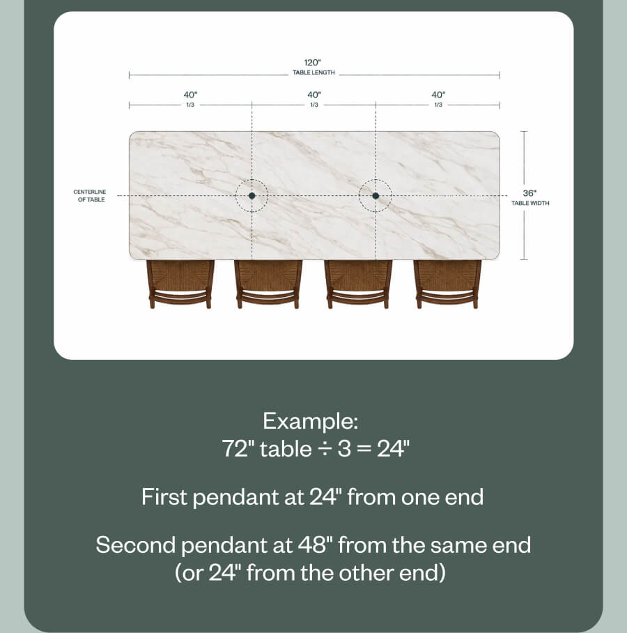 Example:  72" table ÷ 3 = 24"  First pendant at 24" from one end Second pendant at 48" from the same end (or 24" from the other end)