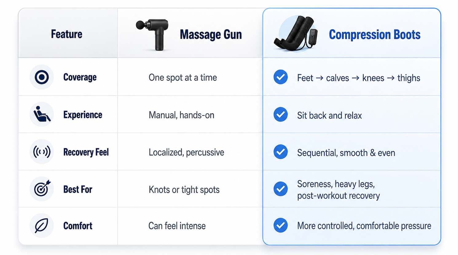 Massage gun vs compression boots