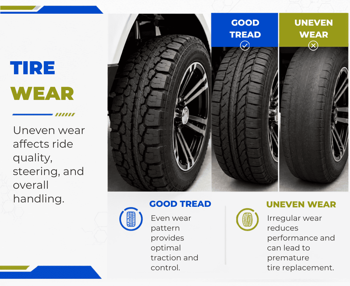 Tire wear  - Uneven wear affects ride quality, steering, and overall handling.