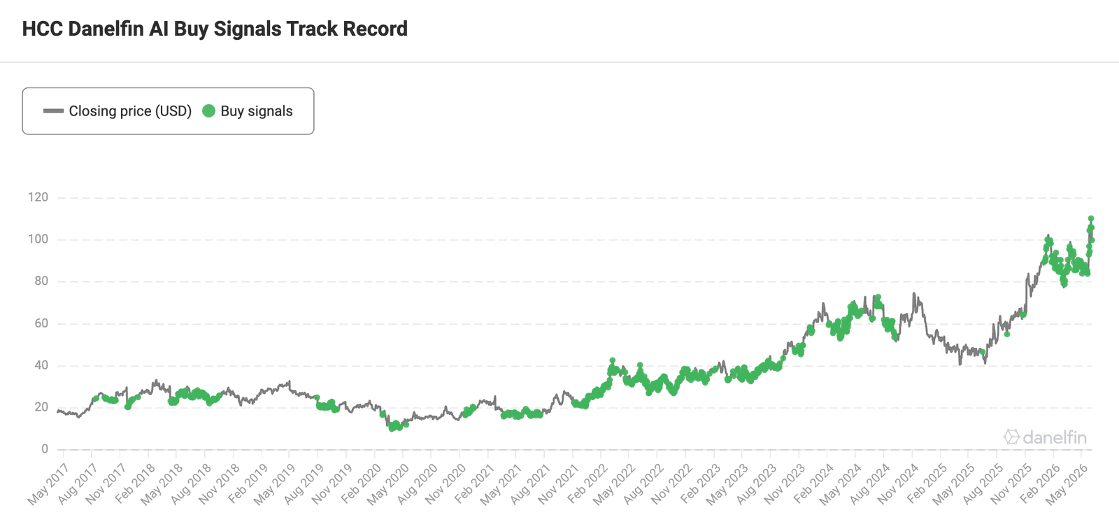 HCC (Warrior Met Coal Inc) stock Danelfin Past Buy Signals