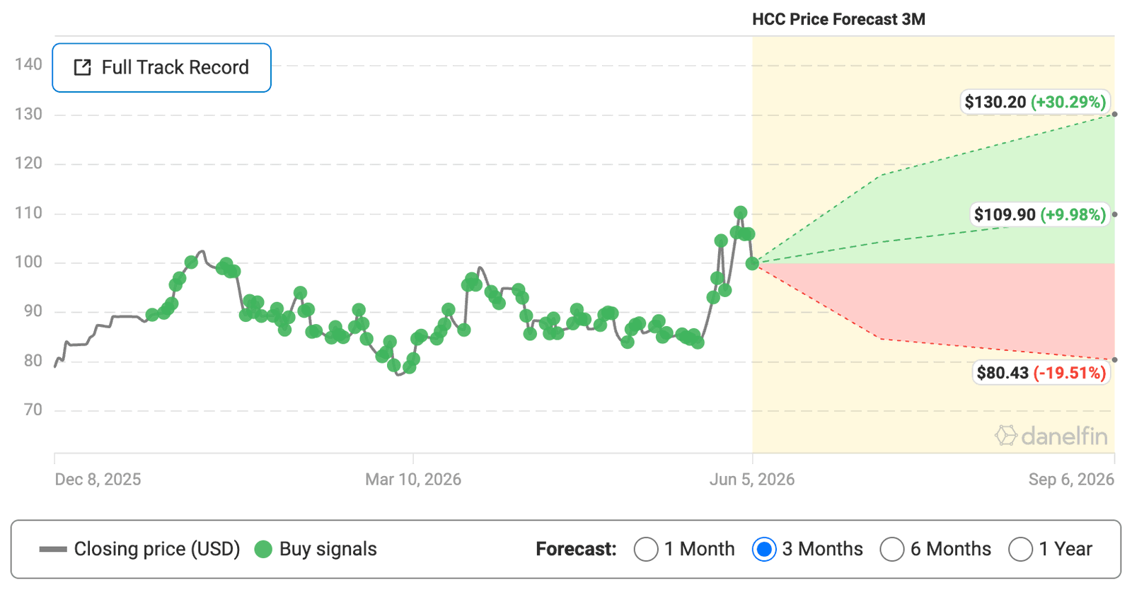 HCC (Warrior Met Coal Inc) stock Danelfin forecast
