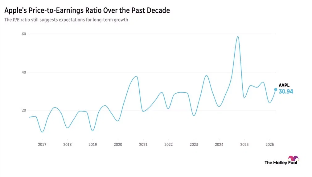 Image shows chart of Apple's price-to-earnings ratio over the past decade