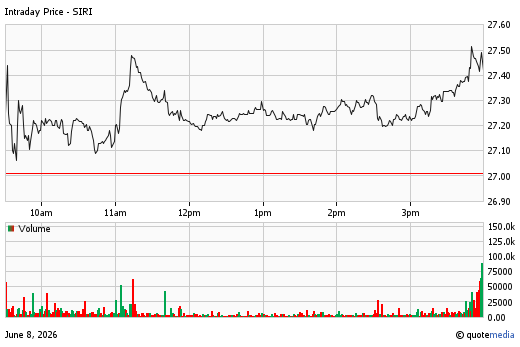 A stock chart for SIRI at 6/08/2026  4:00 PM. The chart opens at 27.105 and closes at 27.44. A volume chart is display below with a volume of 3.45m.
