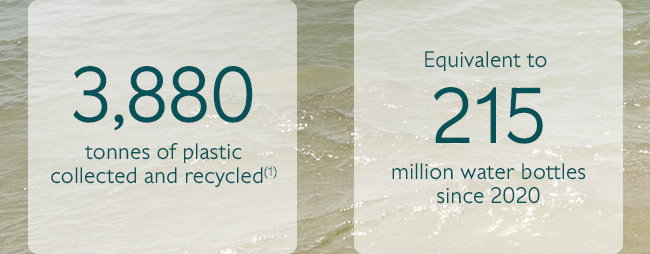 3,880 tonnes of plastic collected and recycled(1)