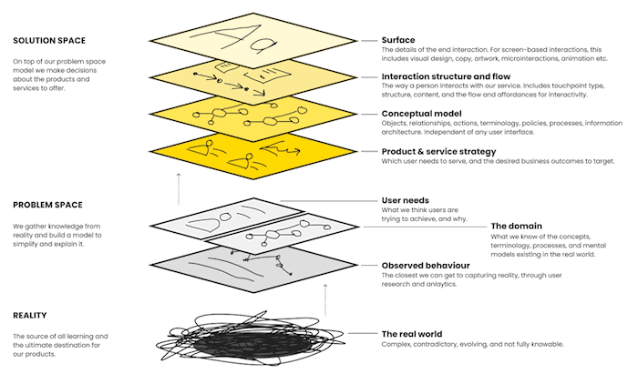 Product Design Skills