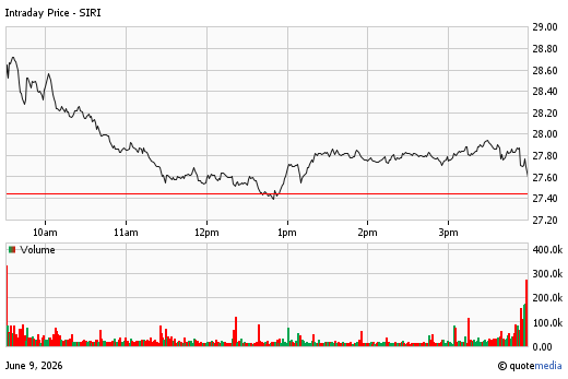 A stock chart for SIRI at 6/09/2026  4:00 PM. The chart opens at 28.65 and closes at 27.61. A volume chart is display below with a volume of 12.14m.