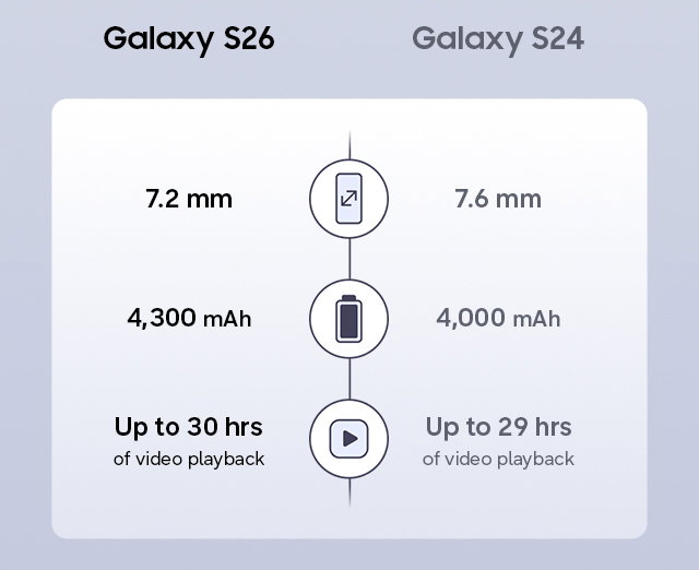 Compared with Galaxy S24