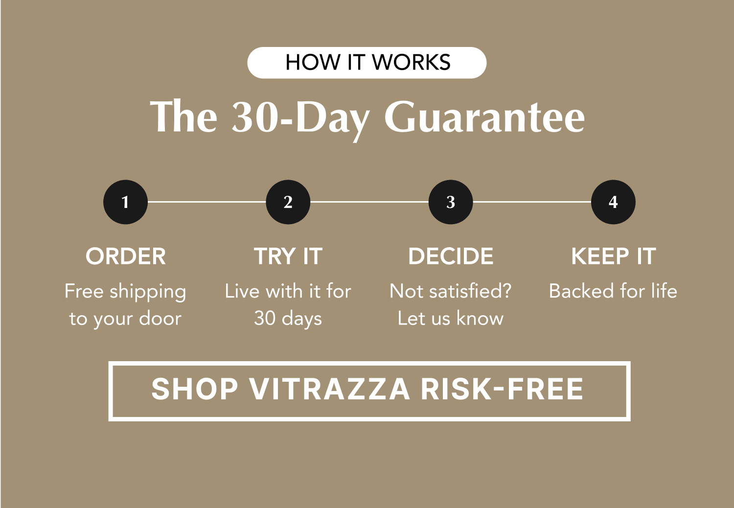 How It Works: The 30-Day Guarantee