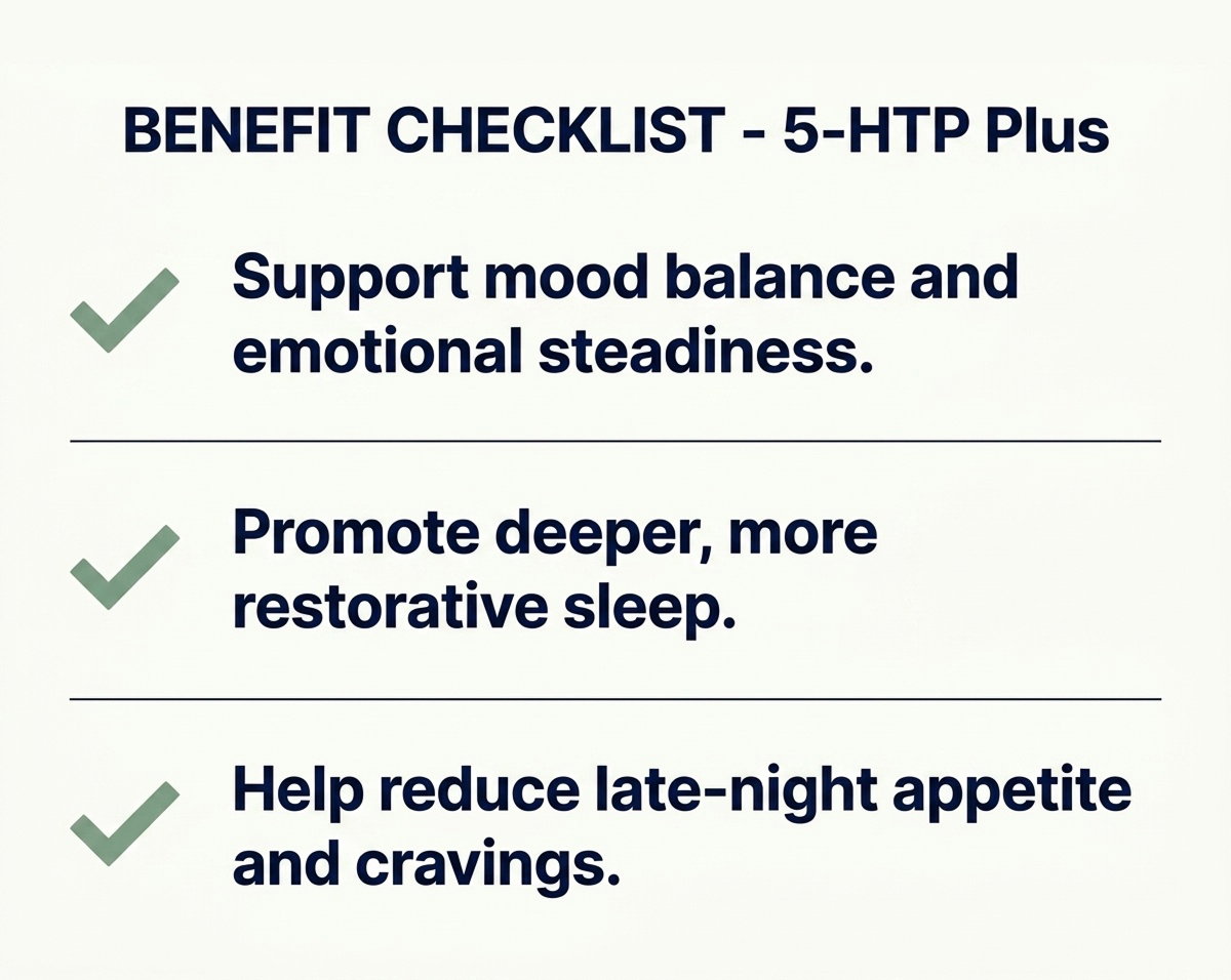 BENEFIT CHECKLIST - 5-HTP Plus: Support mood balance and emotional steadiness. Promote deeper, more restorative sleep. Help reduce late-night appetite and cravings.