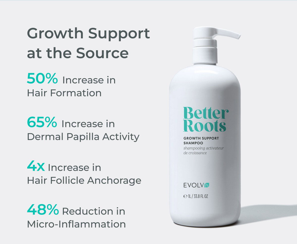Growth Support at the source. Experience a 50% increase in hair formation, 65% increase in dermal papilla activity, 4x increase in hair follicle anchorage, and a 48% reduction in micro-inflammation.