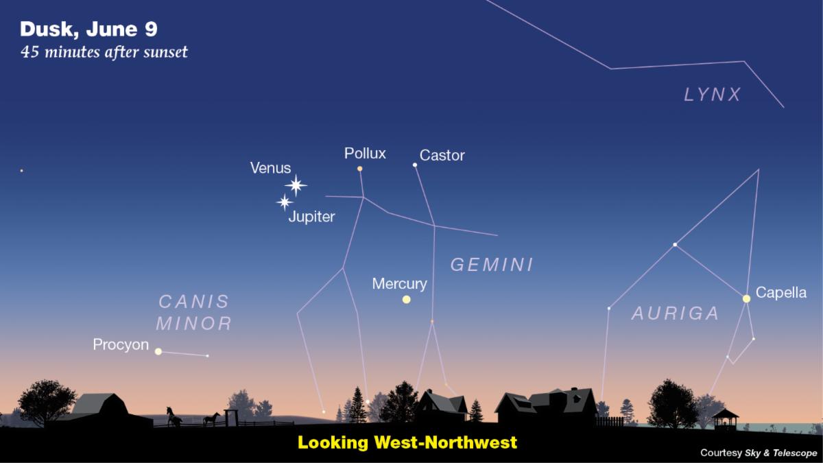 Sky chart illustrating the June 9 evening sky. Venus and Jupiter appear very close together above the west-northwestern horizon after sunset, with Mercury lower beneath them in Gemini.