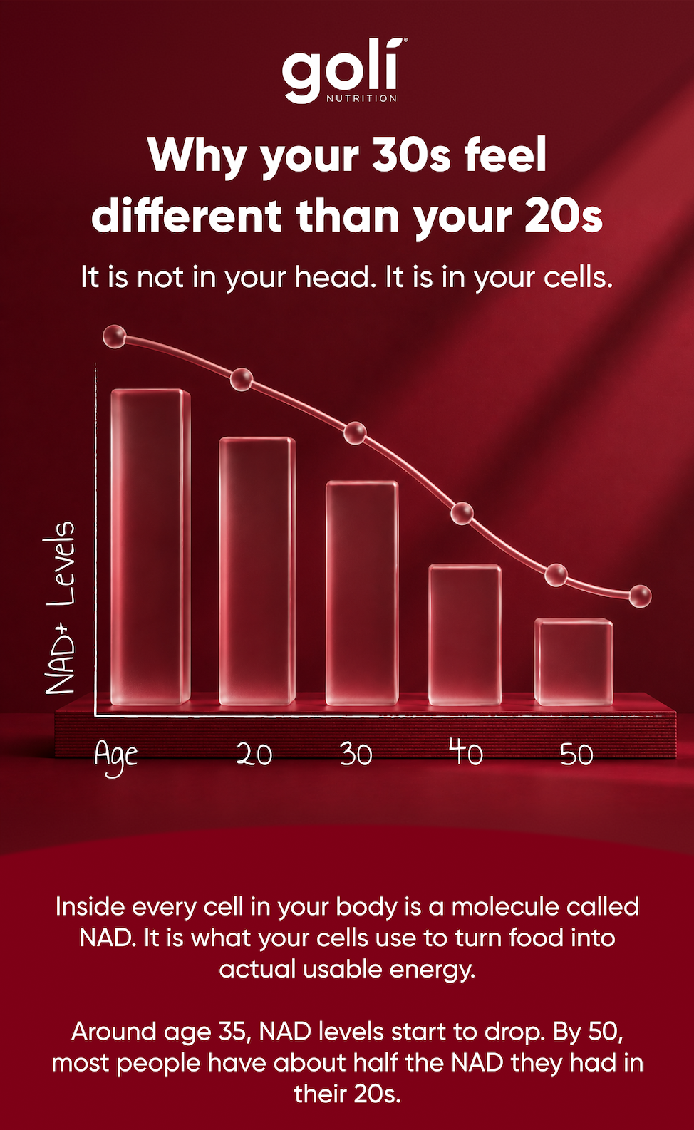 Why your 30s feel different than your 20s. It is not in your head. It is in your cells.  Inside every cell in your body is a molecule called NAD. It is what your cells use to turn food into actual usable energy.  Around age 35, NAD levels start to drop. By 50, most people have about half the NAD they had in their 20s.  That is not anecdotal. That is just biology.