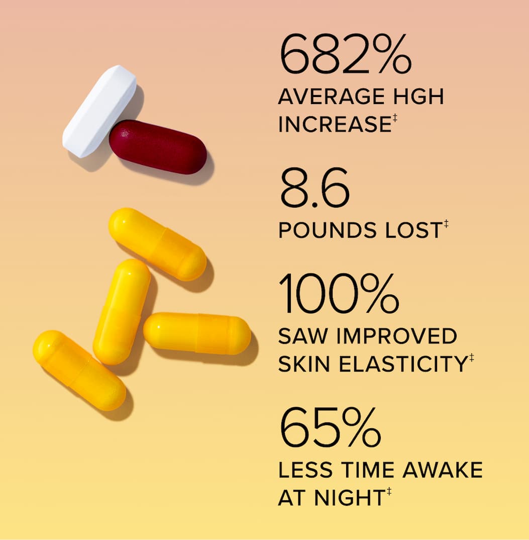 682% average HGH increase‡. 8.6 POUNDS LOST‡. 100% saw improved skin elasticity‡ 65% less time awake at night‡.