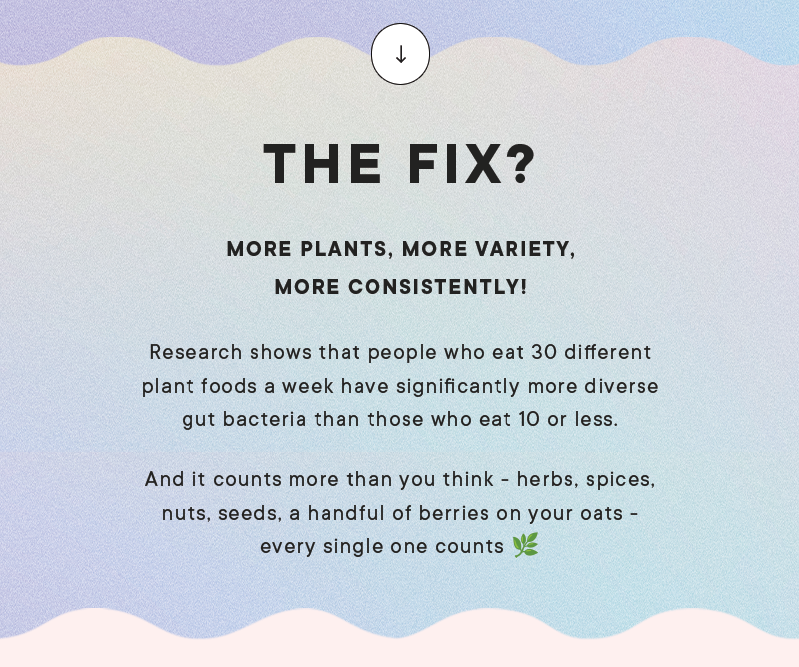 THE FIX? More plants, more variety, more consistently! Research shows that people who eat 30 different plant foods a week have significantly more diverse gut bacteria than those who eat 10 or less.  And it counts more than you think - herbs, spices, nuts, seeds, a handful of berries on your oats - every single one counts 🌿