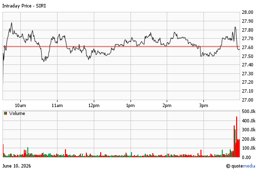 A stock chart for SIRI at 6/10/2026  3:59 PM. The chart opens at 27.22 and closes at 27.59. A volume chart is display below with a volume of 32.77m.