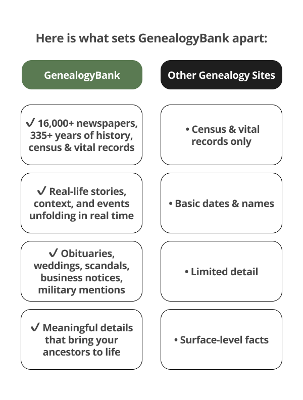 Here is what sets GenealogyBank apart: