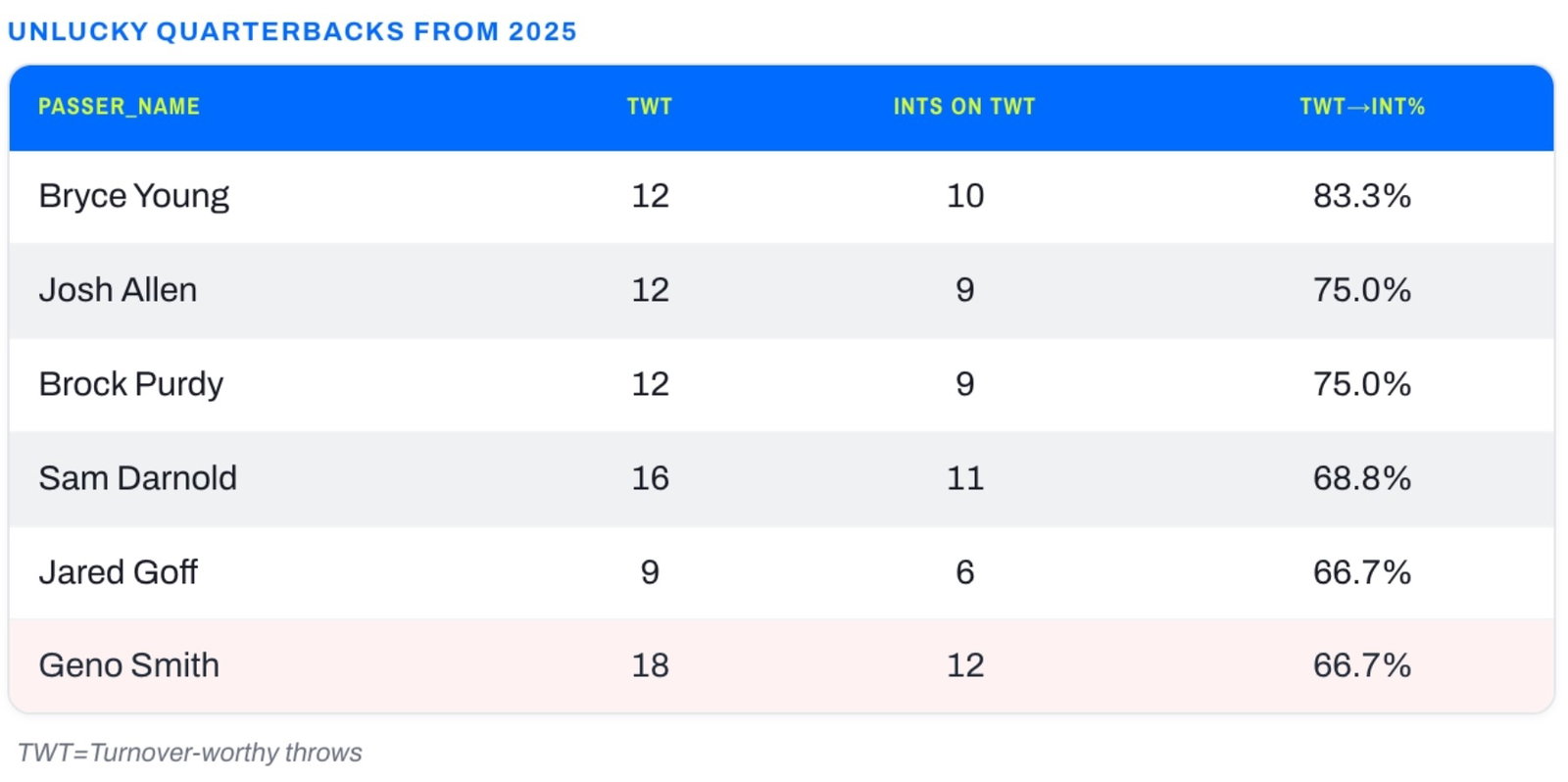 Unlucky QBs from 2025