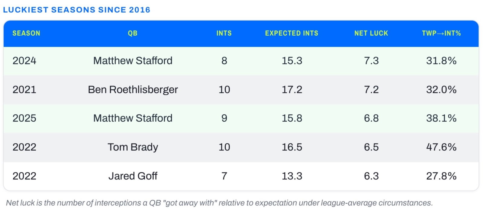 Luckiest QBs Since 2016