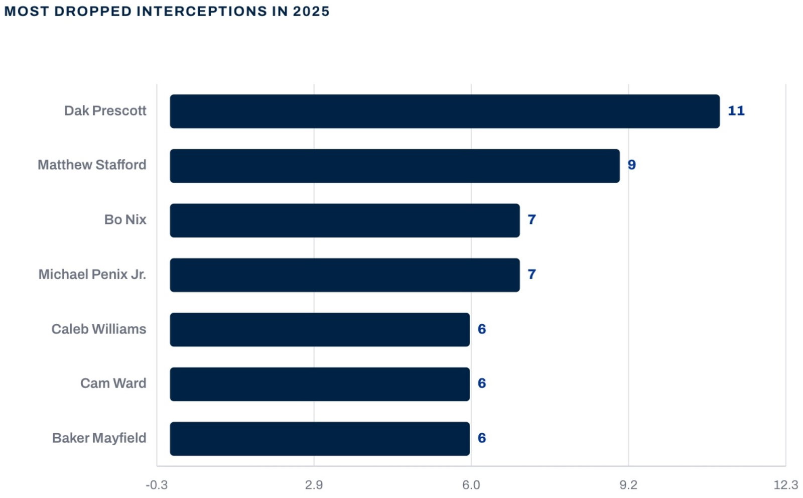 Most Dropped INTs in 2025
