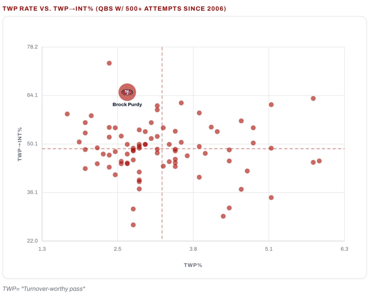 TWP Rate vs. TWP/INT Rate Since 2006