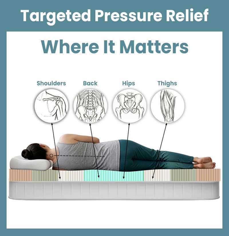 Targeted Pressure Relief Where It Matters