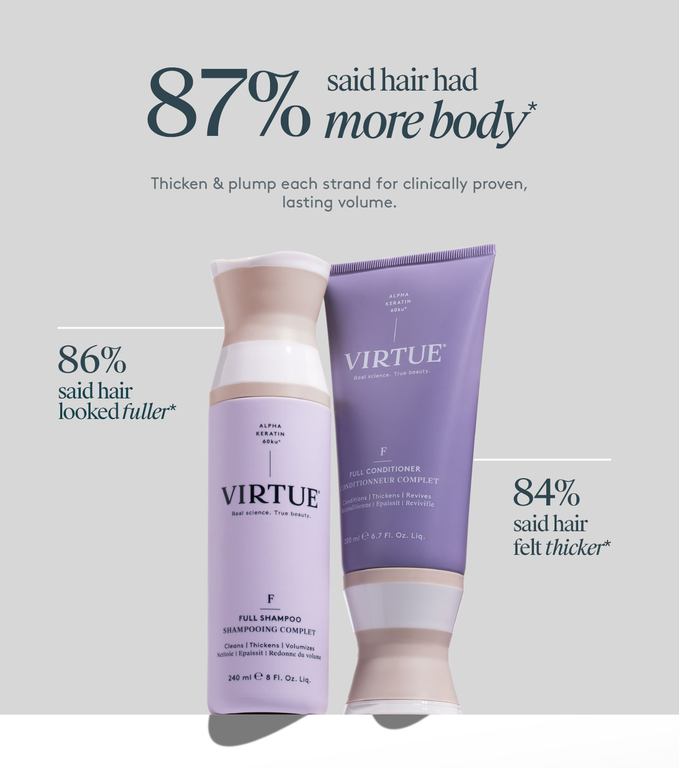 87% said hair had more body*