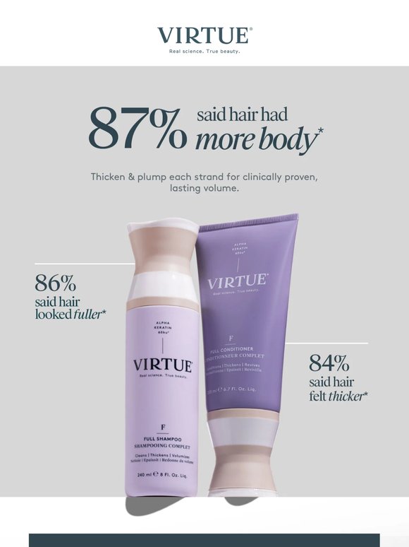 87% said hair had more body